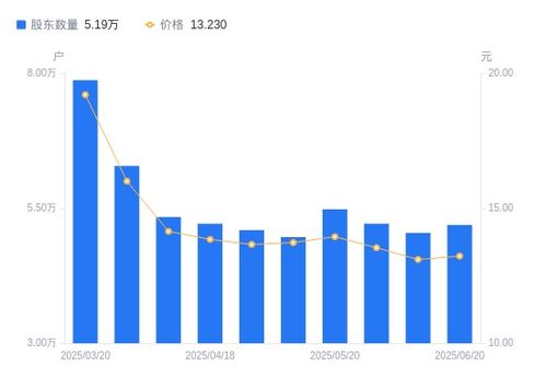 新開普a股股東戶數(shù)增加1456戶增幅2.89 ,流通a股戶均持股7880.02股降幅2.80 ,戶均持股市值10.43萬元降幅1.87